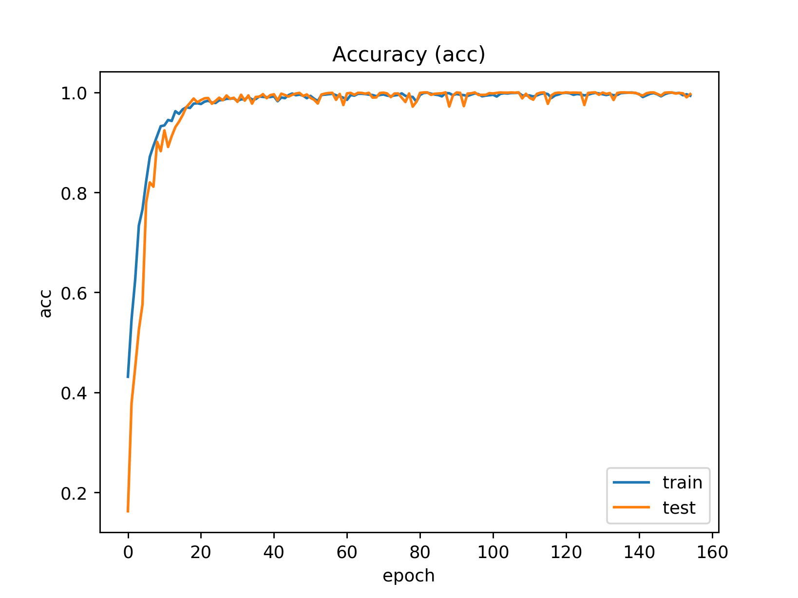 Plot showing convergence of accuracy over training time